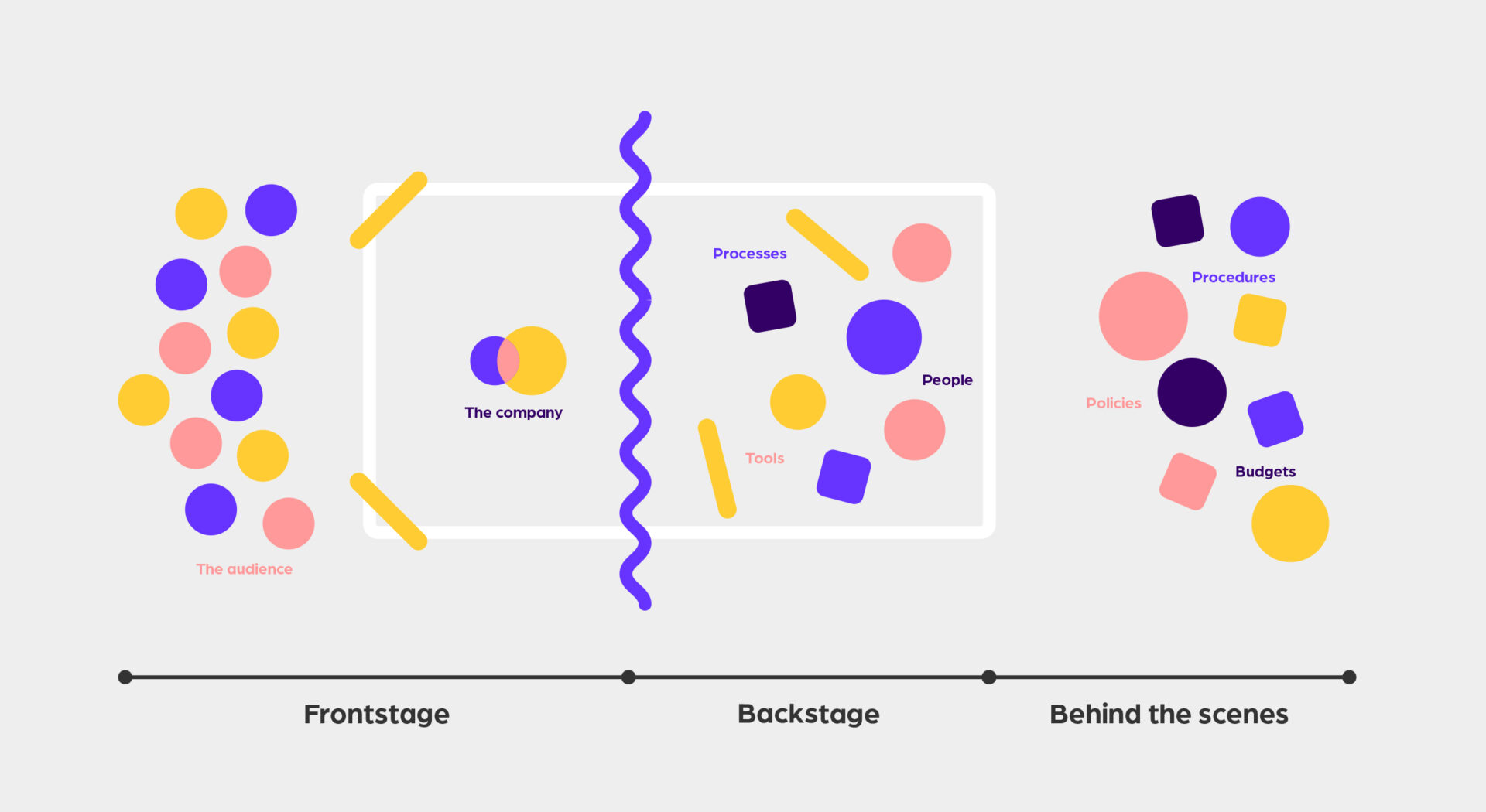 Visual representation of service design's front stage, backstage and behind-the-scenes