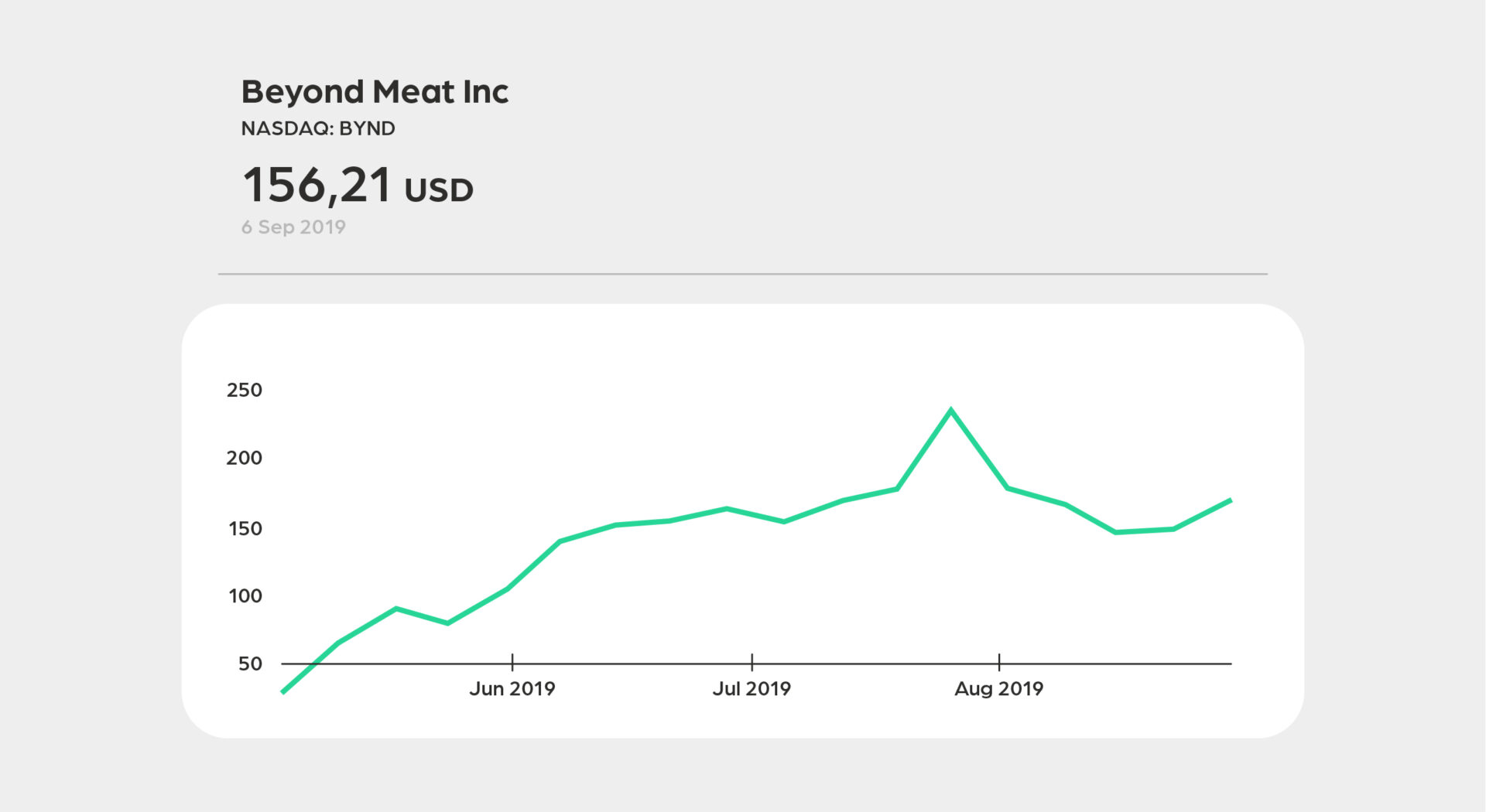 Evolution of the share price of Beyond Meat since its IPO