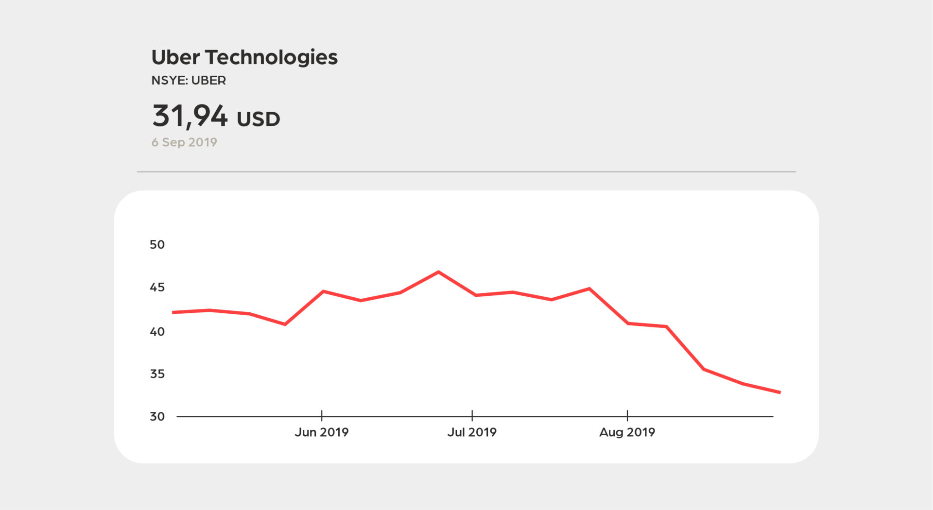 Evolution of the share price of Uber Technologies since its IPO