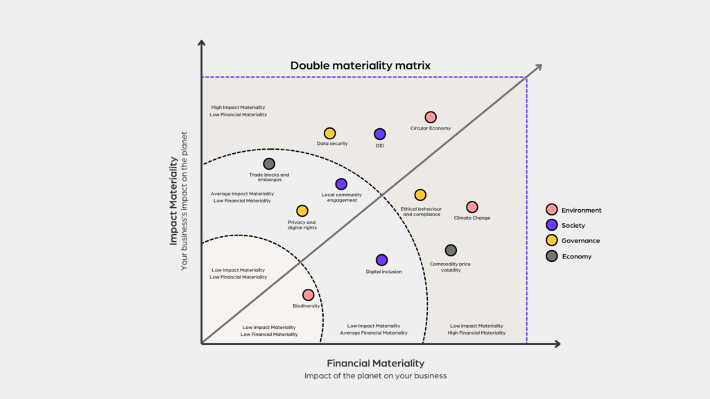 Double materiality matrix