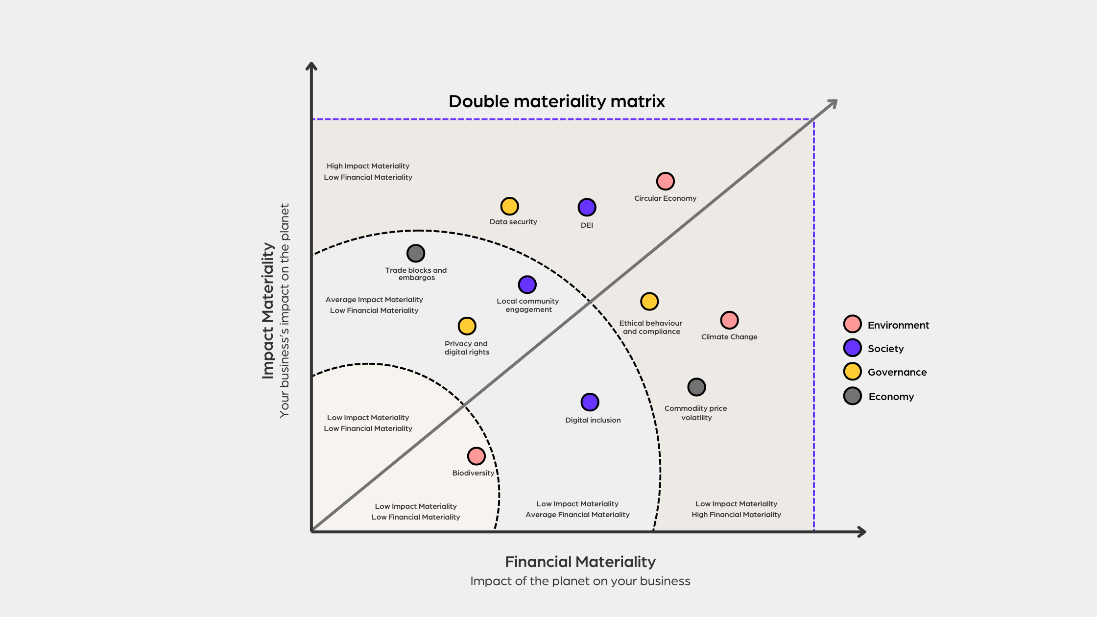 Double materiality matrix